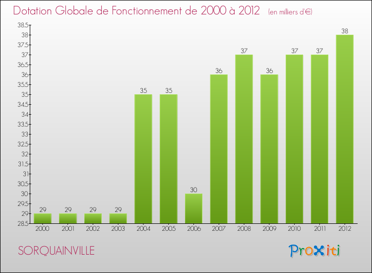 Evolution du montant de la Dotation Globale de Fonctionnement pour la commune de SORQUAINVILLE de 2000 à 2012 Evolution du montant de la Dotation Globale de Fonctionnement pour SORQUAINVILLE de 2000 à 2012