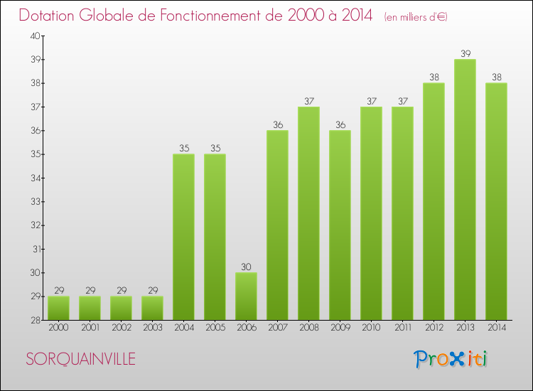 Evolution du montant de la Dotation Globale de Fonctionnement pour la commune de SORQUAINVILLE de 2000 à 2014 Evolution du montant de la Dotation Globale de Fonctionnement pour SORQUAINVILLE de 2000 à 2014
