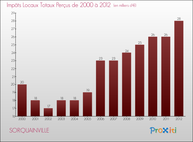 Evolution des Impôts Locaux pour la commune de SORQUAINVILLE de 2000 à 2012 Evolution des Impôts Locaux pour SORQUAINVILLE de 2000 à 2012