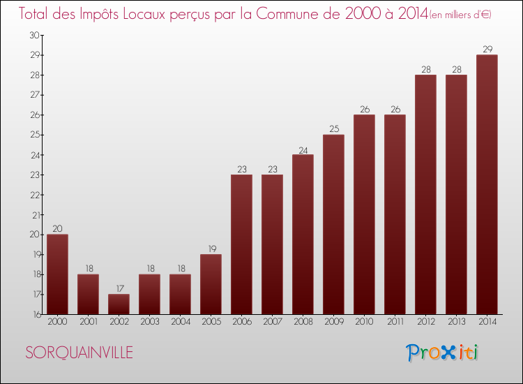 Evolution des Impôts Locaux pour la commune de SORQUAINVILLE de 2000 à 2014 Evolution des Impôts Locaux pour SORQUAINVILLE de 2000 à 2014