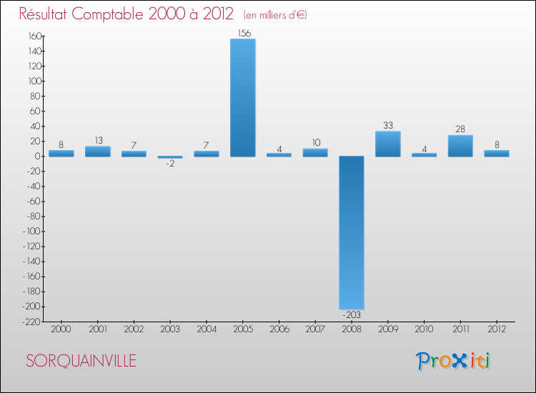 Evolution du résultat comptable pour la commune de SORQUAINVILLE de 2000 à 2012 Evolution du résultat comptable pour SORQUAINVILLE de 2000 à 2012