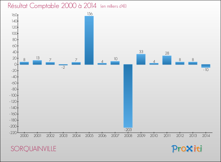 Evolution du résultat comptable pour la commune de SORQUAINVILLE de 2000 à 2014 Evolution du résultat comptable pour SORQUAINVILLE de 2000 à 2014