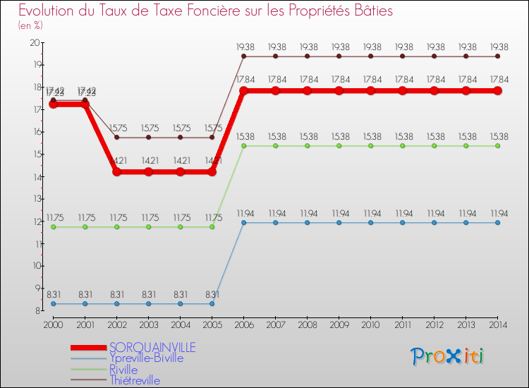 Evolution du taux de la taxe foncière sur le bati pour SORQUAINVILLE et les communes proches de 2000 à 2014 Comparaison des taux de taxe foncière sur le bati pour SORQUAINVILLE et les communes voisines de 2000 à 2014