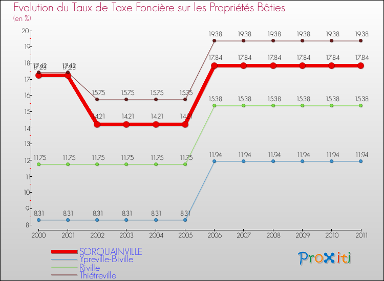 Evolution du taux de la taxe foncière sur le bati pour SORQUAINVILLE et les communes proches Comparaison des taux de taxe foncière sur le bati pour SORQUAINVILLE et les communes voisines