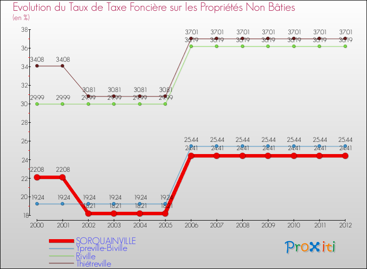 Evolution du taux de la taxe foncière sur les immeubles et terrains non batis pour SORQUAINVILLE et les communes proches de 2000 à 2012 Comparaison des taux de la taxe foncière sur les immeubles et terrains non batis pour SORQUAINVILLE et les communes voisines de 2000 à 2012