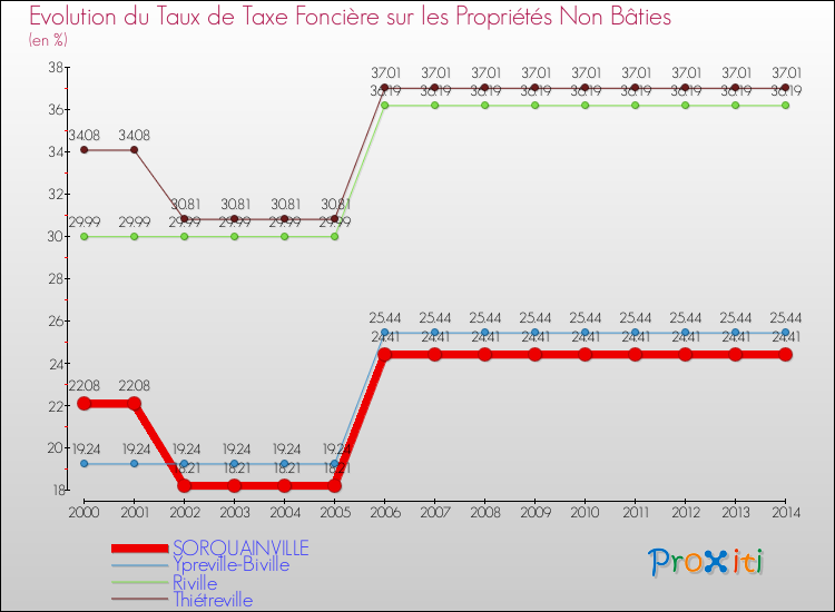 Evolution du taux de la taxe foncière sur les immeubles et terrains non batis pour SORQUAINVILLE et les communes proches de 2000 à 2014 Comparaison des taux de la taxe foncière sur les immeubles et terrains non batis pour SORQUAINVILLE et les communes voisines de 2000 à 2014