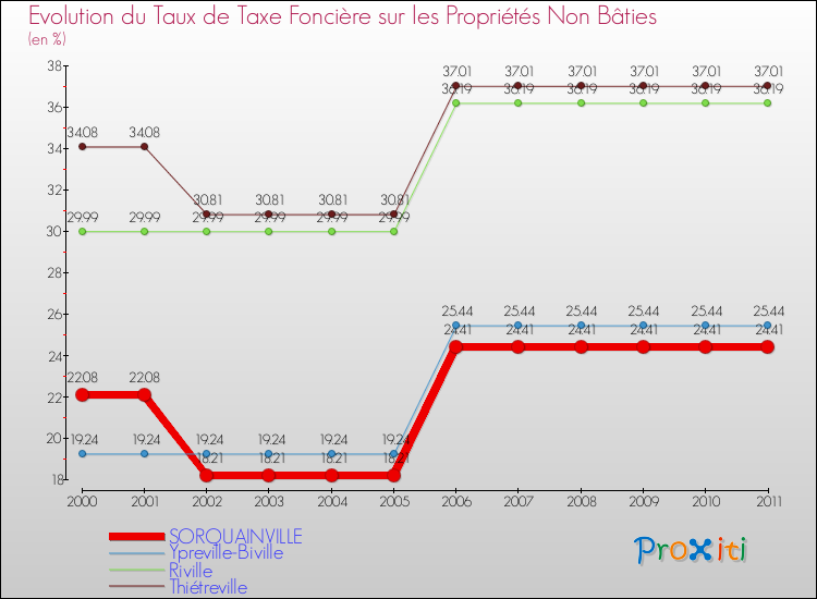 Evolution du taux de la taxe foncière sur les immeubles et terrains non batis pour SORQUAINVILLE et les communes proches Comparaison des taux de la taxe foncière sur les immeubles et terrains non batis pour SORQUAINVILLE et les communes voisines