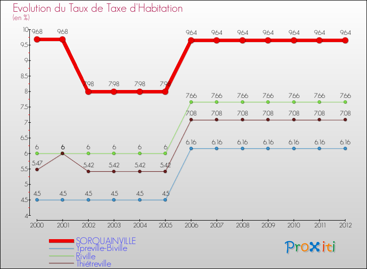 Evolution du taux de la taxe d'habitation pour SORQUAINVILLE et les communes proches Comparaison des taux de la taxe d'habitation pour SORQUAINVILLE et les communes voisines