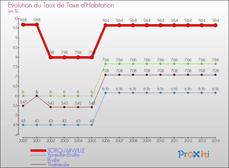 Evolution du taux de la taxe d'habitation pour SORQUAINVILLE et les communes proches de 2000 à 2014 Comparaison des taux de la taxe d'habitation pour SORQUAINVILLE et les communes voisines de 2000 à 2014