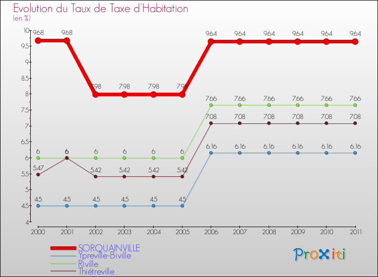 Evolution du taux de la taxe d'habitation pour SORQUAINVILLE et les communes proches Comparaison des taux de la taxe d'habitation pour SORQUAINVILLE et les communes voisines