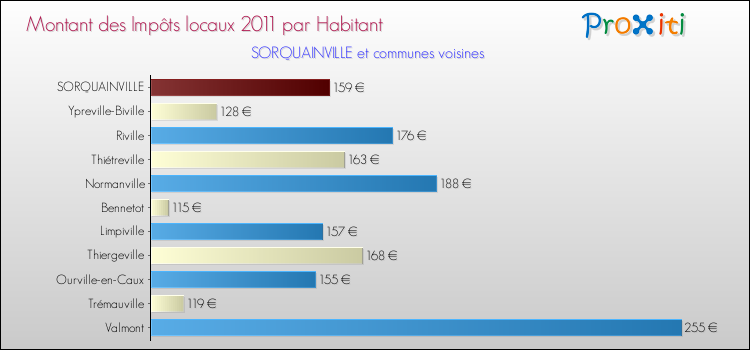 Montant des impôts locaux par Habitant pour SORQUAINVILLE et les communes proches Comparaison des impôts locaux par habitant pour SORQUAINVILLE et les communes voisines