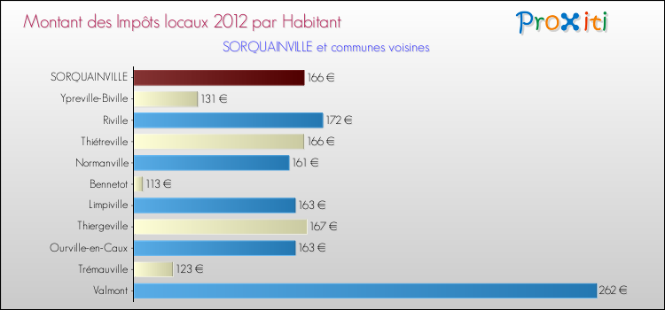 Montant des impôts locaux par Habitant pour SORQUAINVILLE et les communes proches Comparaison des impôts locaux par habitant pour SORQUAINVILLE et les communes voisines