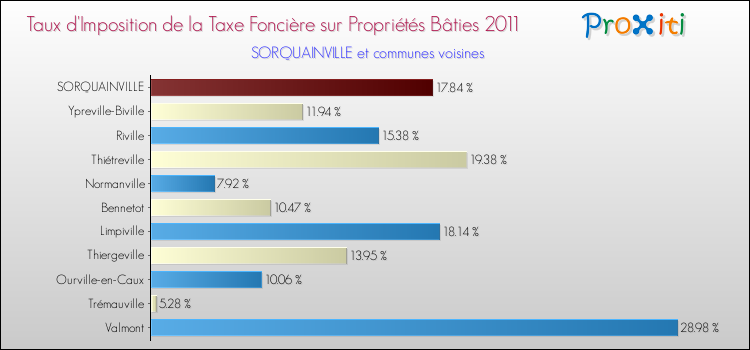 Taux d'imposition de la taxe foncière sur le bati 2011 pour SORQUAINVILLE et les communes proches Comparaison des taux d'imposition de la taxe foncière sur le bati 2011 pour SORQUAINVILLE et les communes voisines