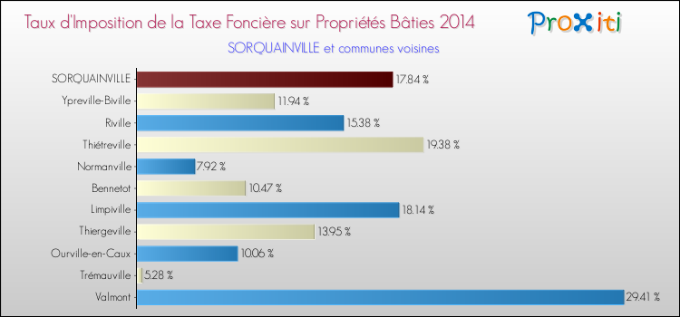 Taux d'imposition de la taxe foncière sur le bati 2014 pour SORQUAINVILLE et les communes proches Comparaison des taux d'imposition de la taxe foncière sur le bati 2014 pour SORQUAINVILLE et les communes voisines