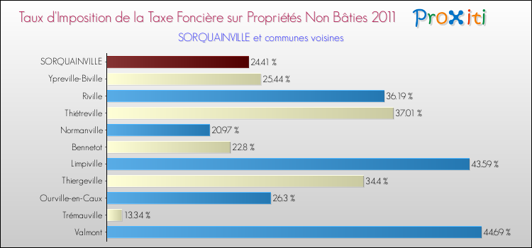 Taux d'imposition de la taxe foncière sur les immeubles et terrains non batis 2011 pour SORQUAINVILLE et les communes proches Comparaison des taux d'imposition de la taxe foncière sur les immeubles et terrains non batis 2011 pour SORQUAINVILLE et les communes voisines