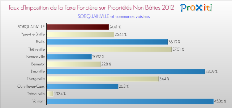 Taux d'imposition de la taxe foncière sur les immeubles et terrains non batis 2012 pour SORQUAINVILLE et les communes proches Comparaison des taux d'imposition de la taxe foncière sur les immeubles et terrains non batis 2012 pour SORQUAINVILLE et les communes voisines