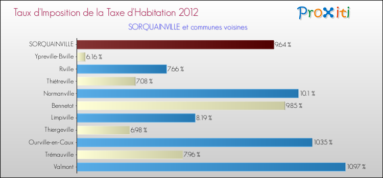 Taux d'imposition de la taxe d'habitation 2012 pour SORQUAINVILLE et les communes proches Comparaison des taux d'imposition de la taxe d'habitation 2012 pour SORQUAINVILLE et les communes voisines