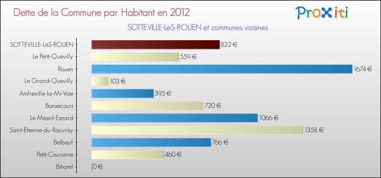 Dette par habitant de la commune en 2012 pour SOTTEVILLE-LèS-ROUEN et les communes proches Comparaison de la dette par habitant de la commune en 2012 pour SOTTEVILLE-LèS-ROUEN et les communes voisines
