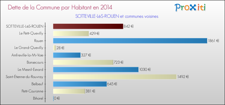 Dette par habitant de la commune en 2014 pour SOTTEVILLE-LèS-ROUEN et les communes proches Comparaison de la dette par habitant de la commune en 2014 pour SOTTEVILLE-LèS-ROUEN et les communes voisines