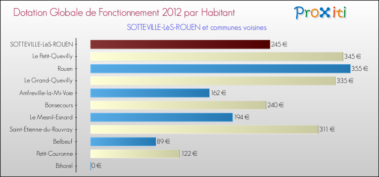 Montant des dotations globales de fonctionnement DGF par Habitant pour SOTTEVILLE-LèS-ROUEN et les communes proches Comparaison des des dotations globales de fonctionnement DGF par habitant pour SOTTEVILLE-LèS-ROUEN et les communes voisines