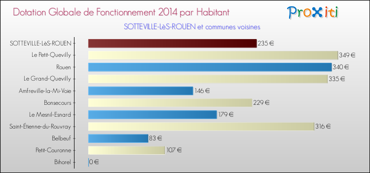 Montant des dotations globales de fonctionnement DGF par Habitant pour SOTTEVILLE-LèS-ROUEN et les communes proches en 2014. Comparaison des des dotations globales de fonctionnement DGF par habitant pour SOTTEVILLE-LèS-ROUEN et les communes voisines en 2014.