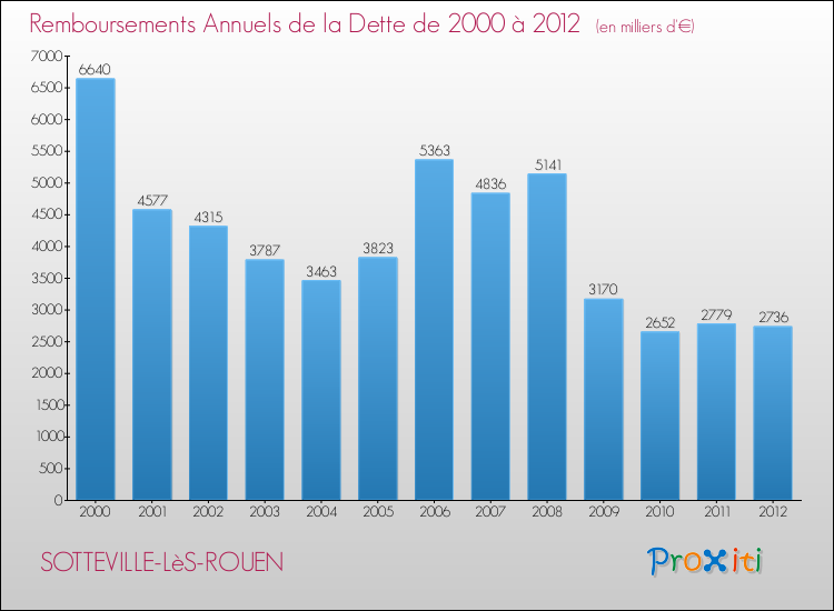 Evolution de l'annuité de la dette pour la commune de SOTTEVILLE-LèS-ROUEN de 2000 à 2012 Annuités de la dette pour SOTTEVILLE-LèS-ROUEN de 2000 à 2012