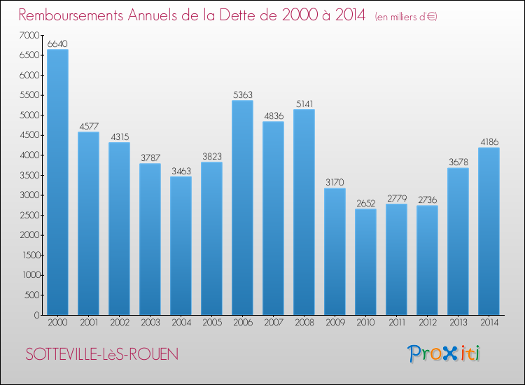 Evolution de l'annuité de la dette pour la commune de SOTTEVILLE-LèS-ROUEN de 2000 à 2014 Annuités de la dette pour SOTTEVILLE-LèS-ROUEN de 2000 à 2014