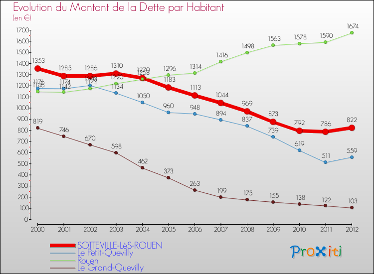 Evolution de la dette par habitant pour la commune de SOTTEVILLE-LèS-ROUEN et les communes proches de 2000 à 2012 Comparaison de la dette par habitant pour SOTTEVILLE-LèS-ROUEN et les communes voisines de 2000 à 2012