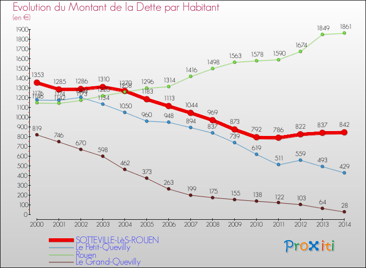Evolution de la dette par habitant pour la commune de SOTTEVILLE-LèS-ROUEN et les communes proches de 2000 à 2014 Comparaison de la dette par habitant pour SOTTEVILLE-LèS-ROUEN et les communes voisines de 2000 à 2014