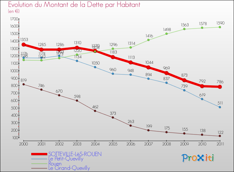 Evolution de la dette par habitant pour la commune de SOTTEVILLE-LèS-ROUEN et les communes proches Comparaison de la dette par habitant pour SOTTEVILLE-LèS-ROUEN et les communes voisines
