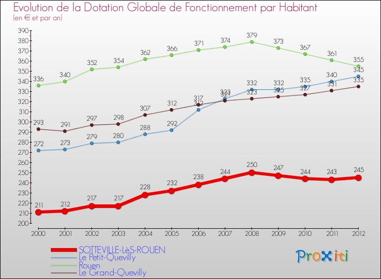 Evolution et montant de la dotation globale de fonctionnement par Habitant pour SOTTEVILLE-LèS-ROUEN et les communes proches Comparaison des dotations globales de fonctionnement par habitant pour SOTTEVILLE-LèS-ROUEN et les communes voisines