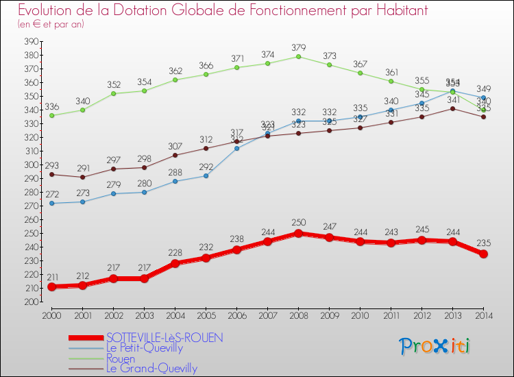 Evolution et montant de la dotation globale de fonctionnement par Habitant pour SOTTEVILLE-LèS-ROUEN et les communes proches de 2000 à 2014. Comparaison des dotations globales de fonctionnement par habitant pour SOTTEVILLE-LèS-ROUEN et les communes voisines de 2000 à 2014.