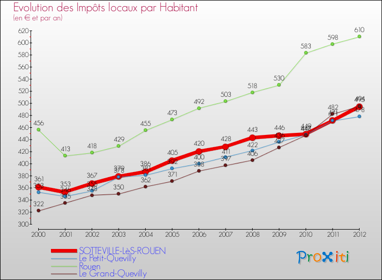 Evolution et montant des impôts locaux par Habitant pour SOTTEVILLE-LèS-ROUEN et les communes proches Comparaison des impôts locaux par habitant pour SOTTEVILLE-LèS-ROUEN et les communes voisines
