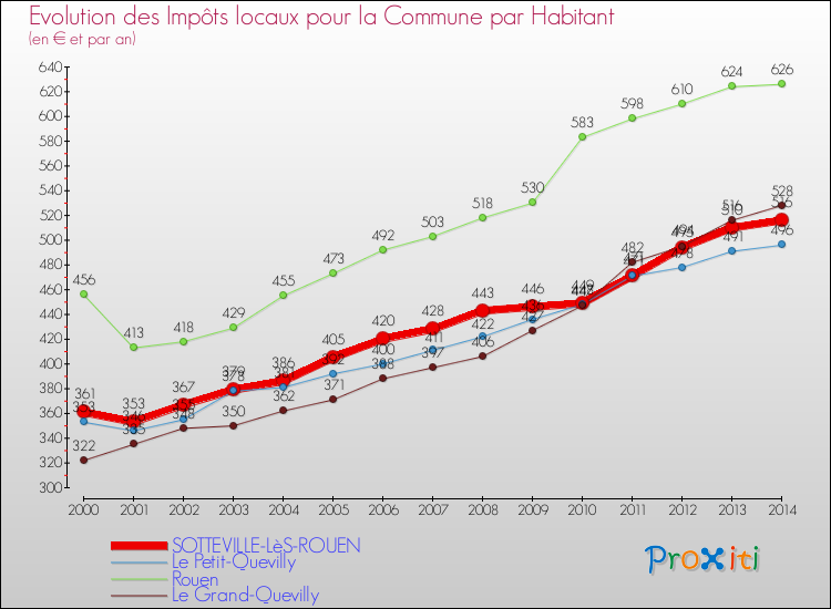Evolution et montant des impôts locaux par Habitant pour SOTTEVILLE-LèS-ROUEN et les communes proches de 2000 à 2014 Comparaison des impôts locaux par habitant pour SOTTEVILLE-LèS-ROUEN et les communes voisines de 2000 à 2014