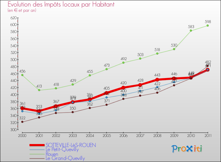 Evolution et montant des impôts locaux par Habitant pour SOTTEVILLE-LèS-ROUEN et les communes proches Comparaison des impôts locaux par habitant pour SOTTEVILLE-LèS-ROUEN et les communes voisines