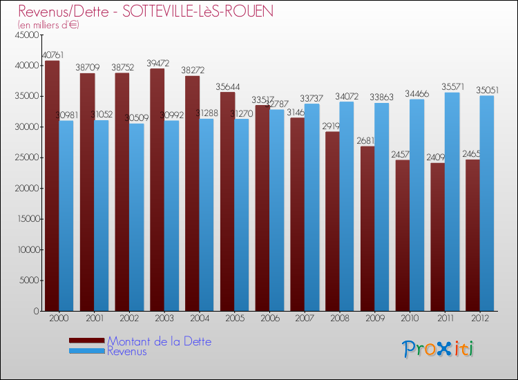 Evolution comparée de la dette et des revenus pour la commune de SOTTEVILLE-LèS-ROUEN de 2000 à 2012 Comparaison de la dette et des revenus pour SOTTEVILLE-LèS-ROUEN de 2000 à 2012