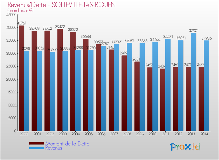 Evolution comparée de la dette et des revenus pour la commune de SOTTEVILLE-LèS-ROUEN de 2000 à 2014 Comparaison de la dette et des revenus pour SOTTEVILLE-LèS-ROUEN de 2000 à 2014