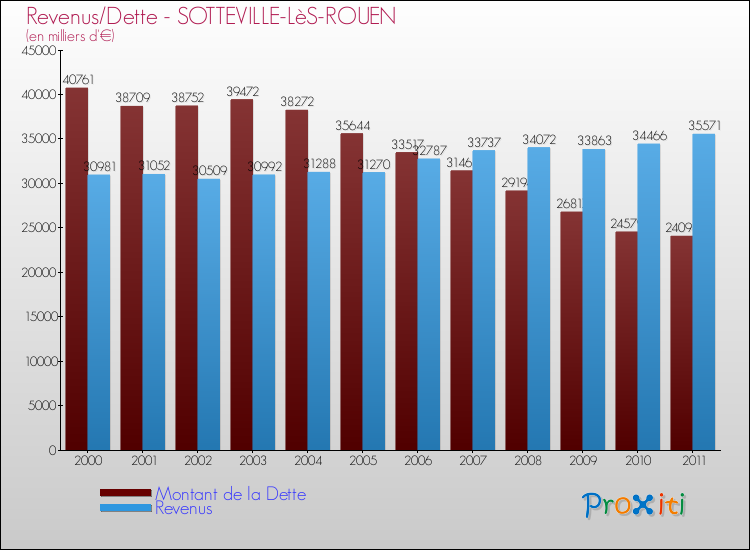 Evolution comparée de la dette et des revenus pour la commune de SOTTEVILLE-LèS-ROUEN de 2000 à 2011 Comparaison de la dette et des revenus pour SOTTEVILLE-LèS-ROUEN de 2000 à 2011
