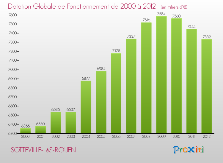 Evolution du montant de la Dotation Globale de Fonctionnement pour la commune de SOTTEVILLE-LèS-ROUEN de 2000 à 2012 Evolution du montant de la Dotation Globale de Fonctionnement pour SOTTEVILLE-LèS-ROUEN de 2000 à 2012