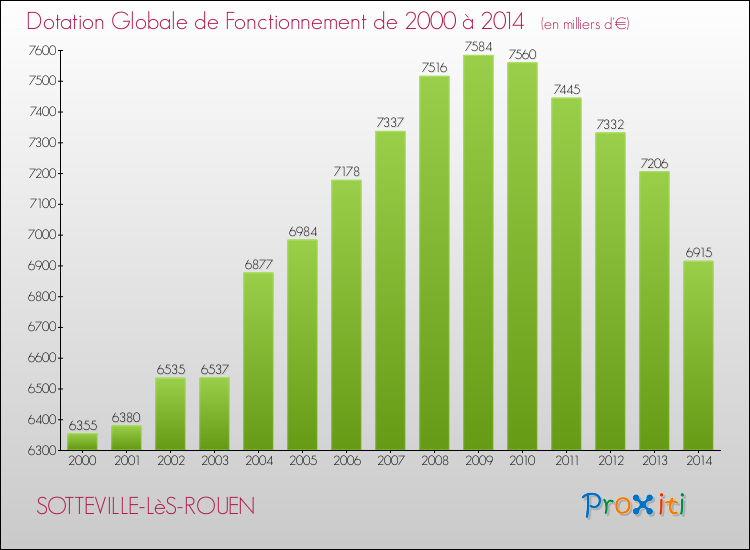Evolution du montant de la Dotation Globale de Fonctionnement pour la commune de SOTTEVILLE-LèS-ROUEN de 2000 à 2014 Evolution du montant de la Dotation Globale de Fonctionnement pour SOTTEVILLE-LèS-ROUEN de 2000 à 2014