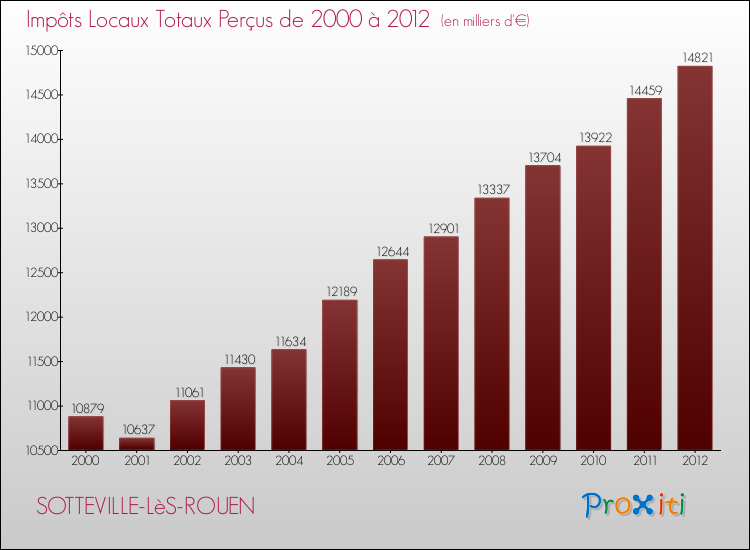 Evolution des Impôts Locaux pour la commune de SOTTEVILLE-LèS-ROUEN de 2000 à 2012 Evolution des Impôts Locaux pour SOTTEVILLE-LèS-ROUEN de 2000 à 2012