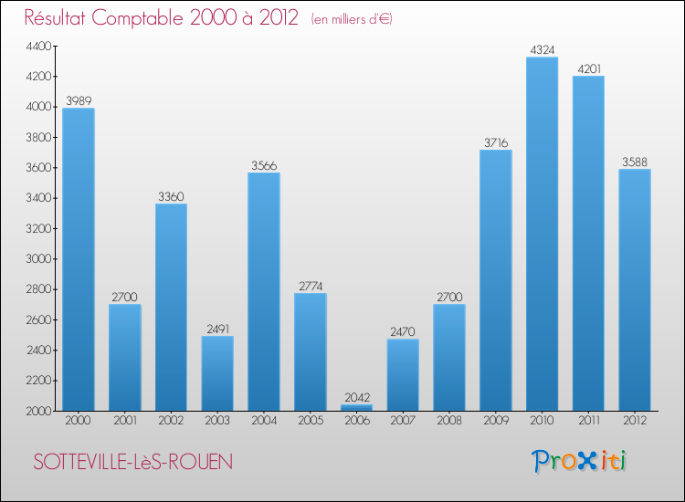 Evolution du résultat comptable pour la commune de SOTTEVILLE-LèS-ROUEN de 2000 à 2012 Evolution du résultat comptable pour SOTTEVILLE-LèS-ROUEN de 2000 à 2012
