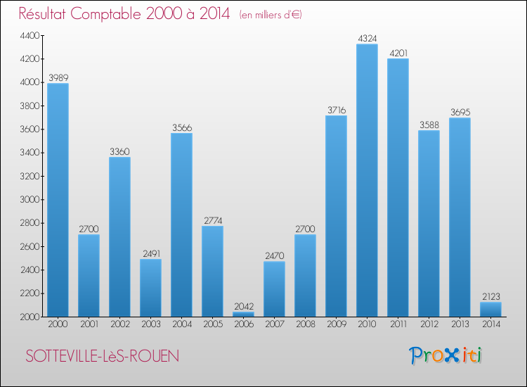 Evolution du résultat comptable pour la commune de SOTTEVILLE-LèS-ROUEN de 2000 à 2014 Evolution du résultat comptable pour SOTTEVILLE-LèS-ROUEN de 2000 à 2014