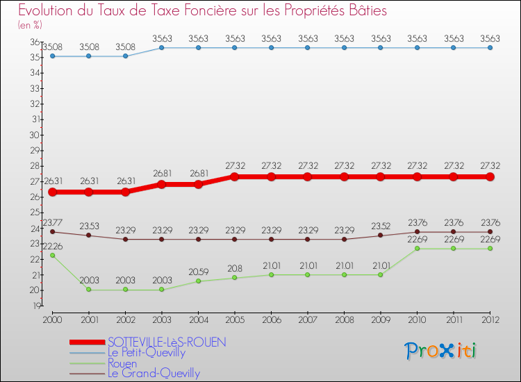 Evolution du taux de la taxe foncière sur le bati pour SOTTEVILLE-LèS-ROUEN et les communes proches de 2000 à 2012 Comparaison des taux de taxe foncière sur le bati pour SOTTEVILLE-LèS-ROUEN et les communes voisines de 2000 à 2012