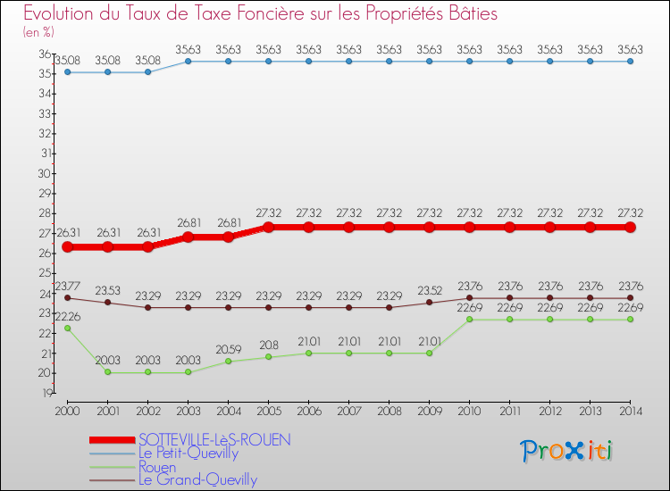 Evolution du taux de la taxe foncière sur le bati pour SOTTEVILLE-LèS-ROUEN et les communes proches de 2000 à 2014 Comparaison des taux de taxe foncière sur le bati pour SOTTEVILLE-LèS-ROUEN et les communes voisines de 2000 à 2014