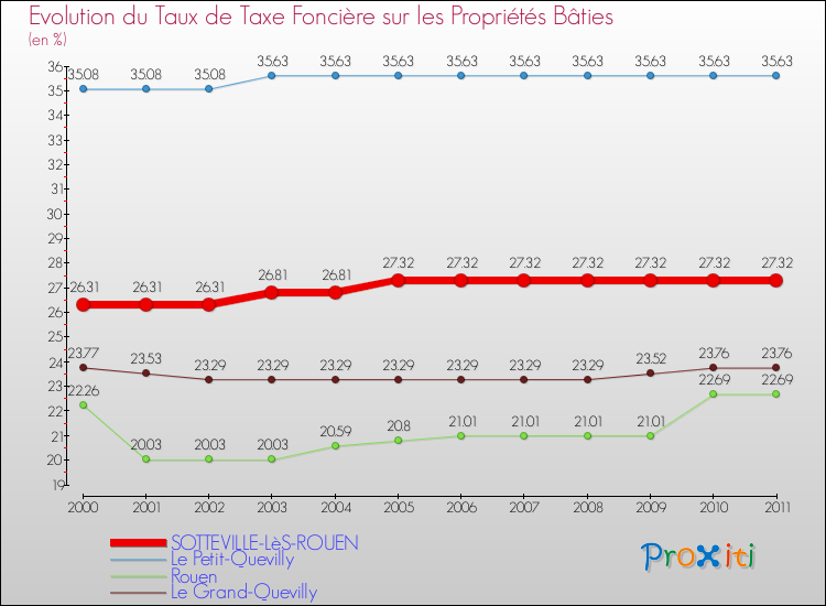 Evolution du taux de la taxe foncière sur le bati pour SOTTEVILLE-LèS-ROUEN et les communes proches Comparaison des taux de taxe foncière sur le bati pour SOTTEVILLE-LèS-ROUEN et les communes voisines