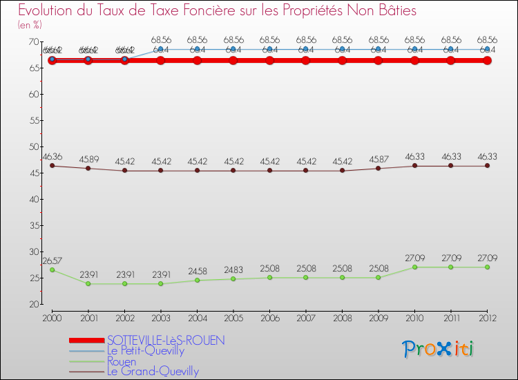 Evolution du taux de la taxe foncière sur les immeubles et terrains non batis pour SOTTEVILLE-LèS-ROUEN et les communes proches de 2000 à 2012 Comparaison des taux de la taxe foncière sur les immeubles et terrains non batis pour SOTTEVILLE-LèS-ROUEN et les communes voisines de 2000 à 2012