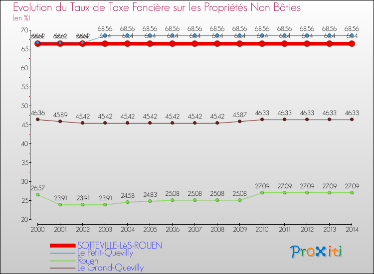 Evolution du taux de la taxe foncière sur les immeubles et terrains non batis pour SOTTEVILLE-LèS-ROUEN et les communes proches de 2000 à 2014 Comparaison des taux de la taxe foncière sur les immeubles et terrains non batis pour SOTTEVILLE-LèS-ROUEN et les communes voisines de 2000 à 2014