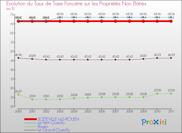 Evolution du taux de la taxe foncière sur les immeubles et terrains non batis pour SOTTEVILLE-LèS-ROUEN et les communes proches Comparaison des taux de la taxe foncière sur les immeubles et terrains non batis pour SOTTEVILLE-LèS-ROUEN et les communes voisines