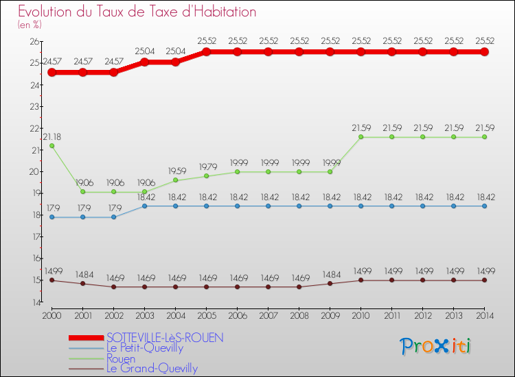 Evolution du taux de la taxe d'habitation pour SOTTEVILLE-LèS-ROUEN et les communes proches de 2000 à 2014 Comparaison des taux de la taxe d'habitation pour SOTTEVILLE-LèS-ROUEN et les communes voisines de 2000 à 2014